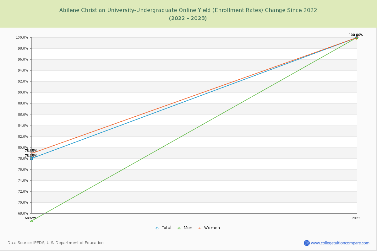 Abilene Christian University-Undergraduate Online Yield (Enrollment Rate) Changes Chart