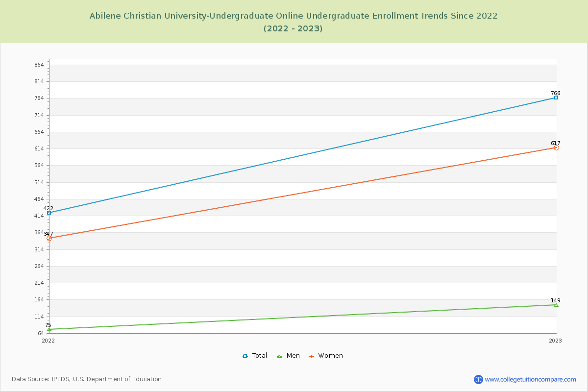 Abilene Christian University-Undergraduate Online Enrollment Trends Chart