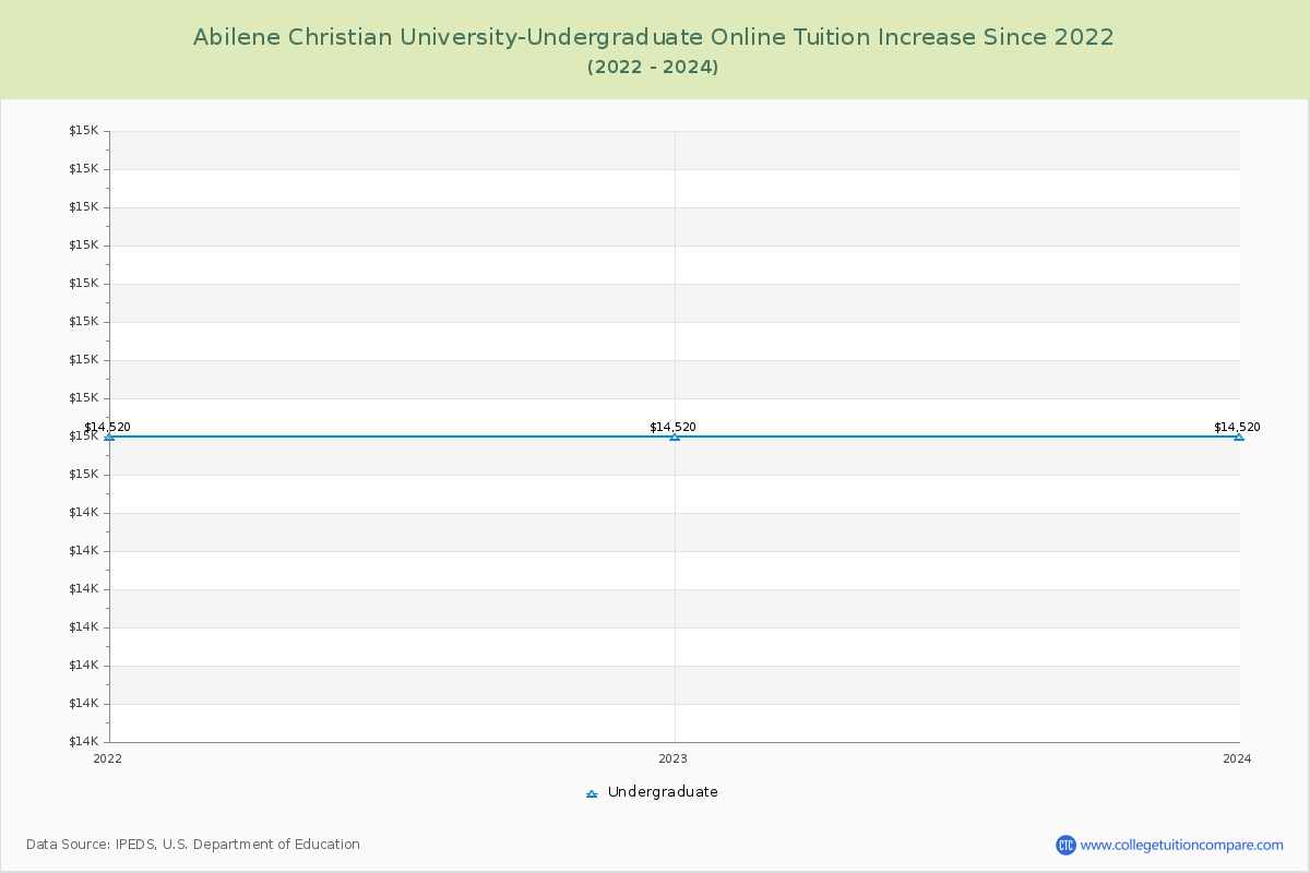 Abilene Christian University-Undergraduate Online Tuition & Fees Changes Chart