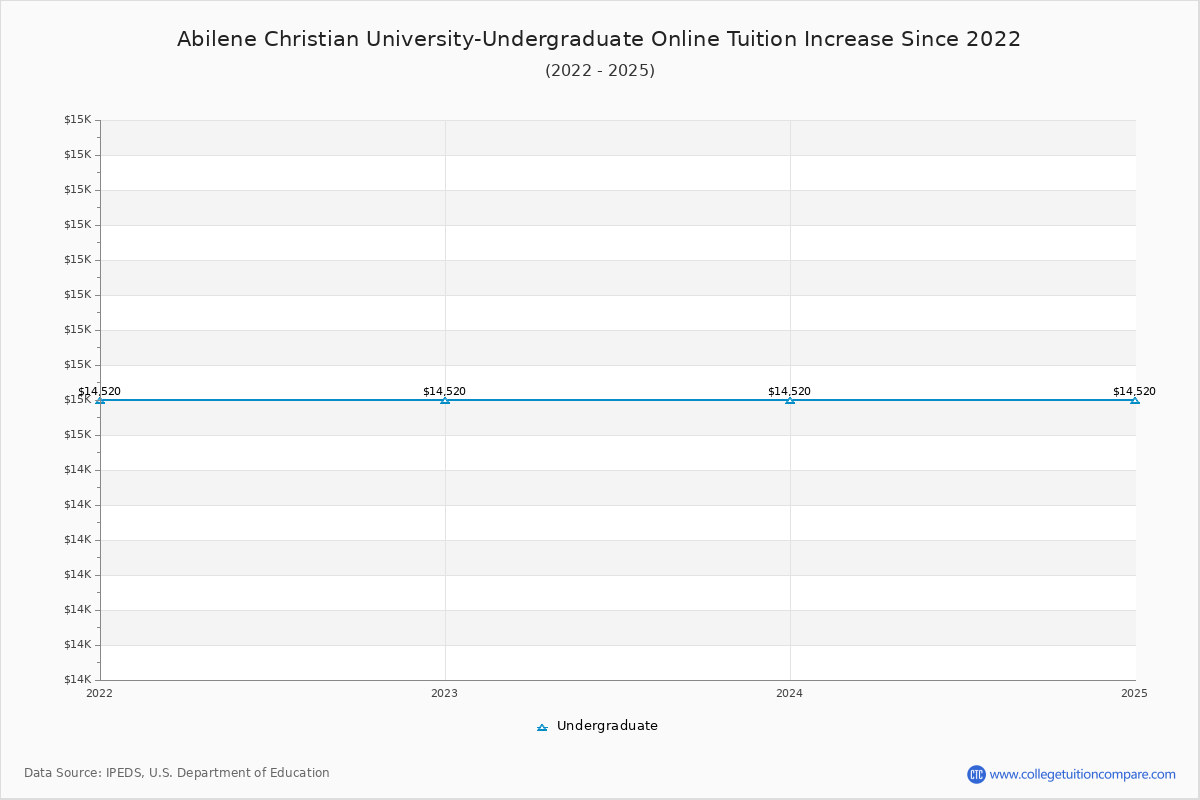 Abilene Christian University-Undergraduate Online Tuition & Fees Changes Chart
