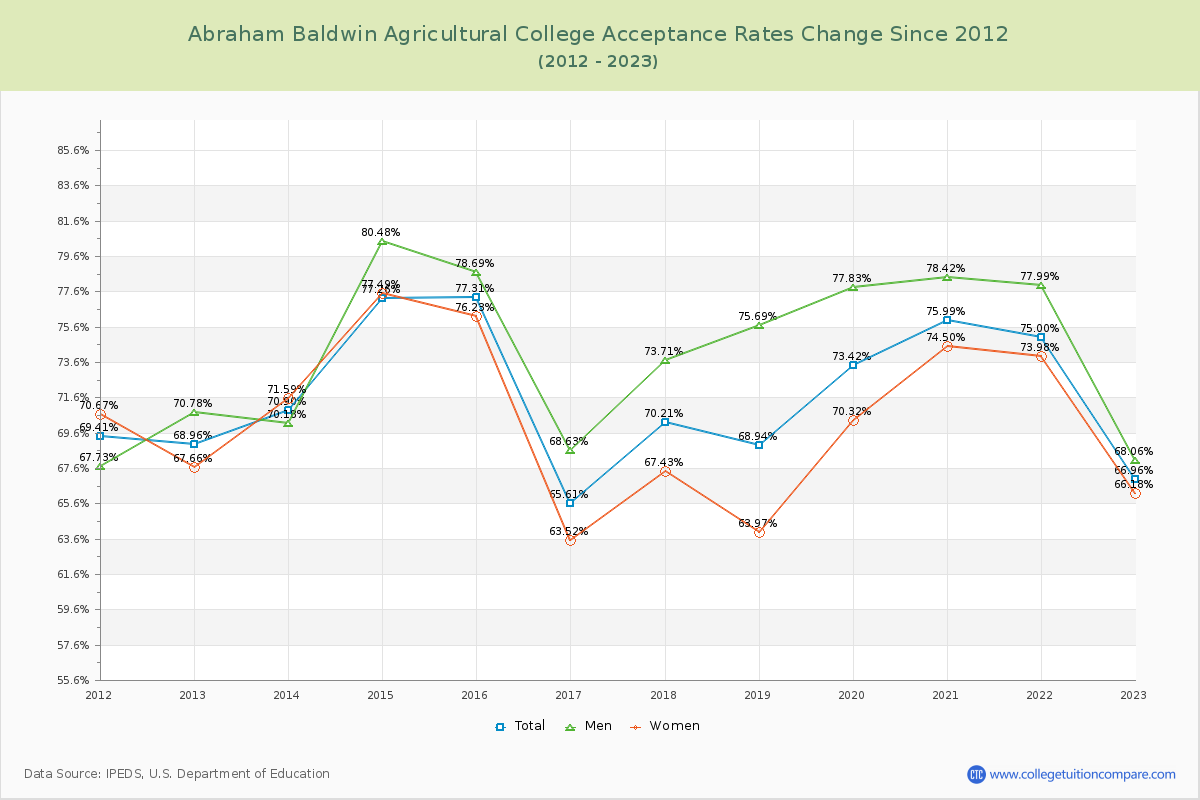 Abraham Baldwin Agricultural College Acceptance Rate Changes Chart