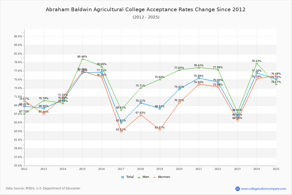 Abraham Baldwin Agricultural College Acceptance Rate Trends Over Time - Historical Admission Rate Data Visualization Chart