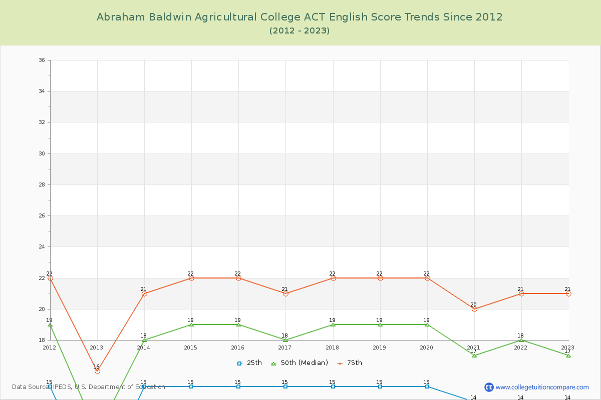 Abraham Baldwin Agricultural College ACT English Trends Chart
