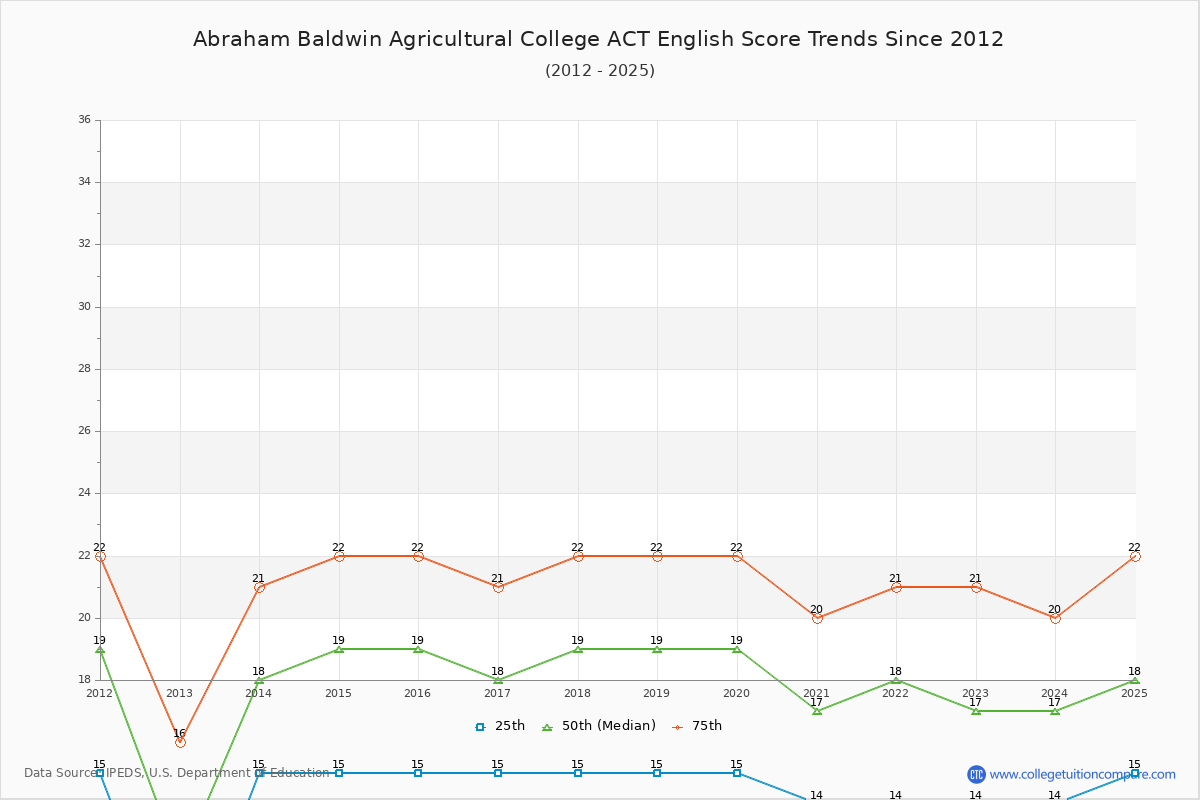 Abraham Baldwin Agricultural College ACT English Trends Chart