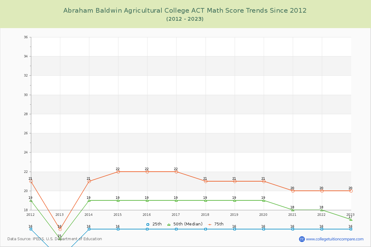 Abraham Baldwin Agricultural College ACT Math Score Trends Chart