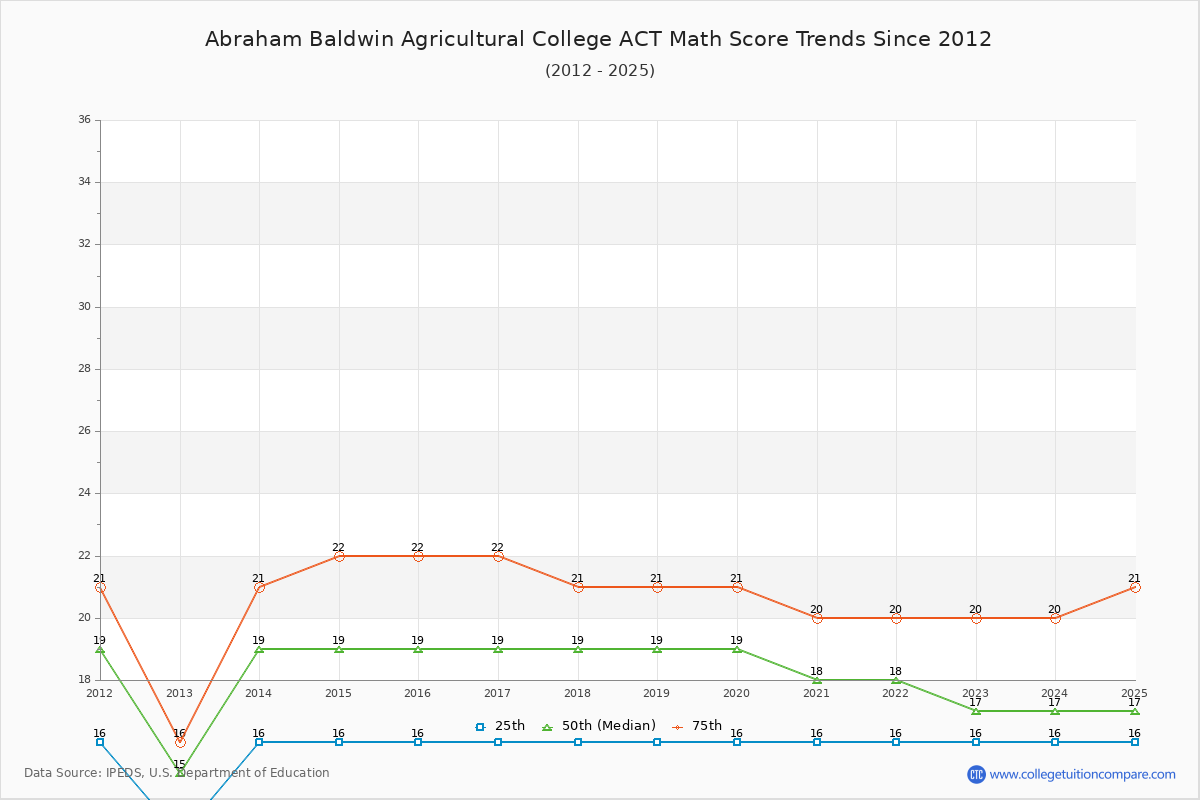 Abraham Baldwin Agricultural College ACT Math Score Trends Chart