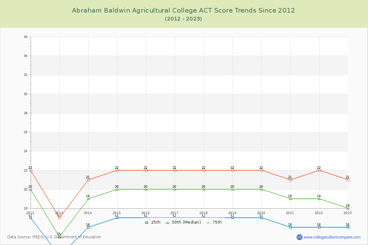 Abraham Baldwin Agricultural College ACT Score Trends Chart