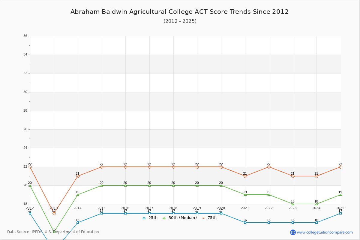 Abraham Baldwin Agricultural College ACT Score Trends Chart