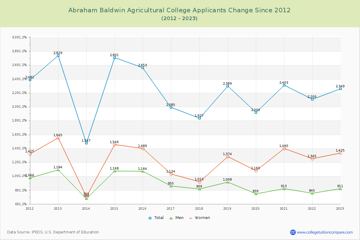 Abraham Baldwin Agricultural College Number of Applicants Changes Chart