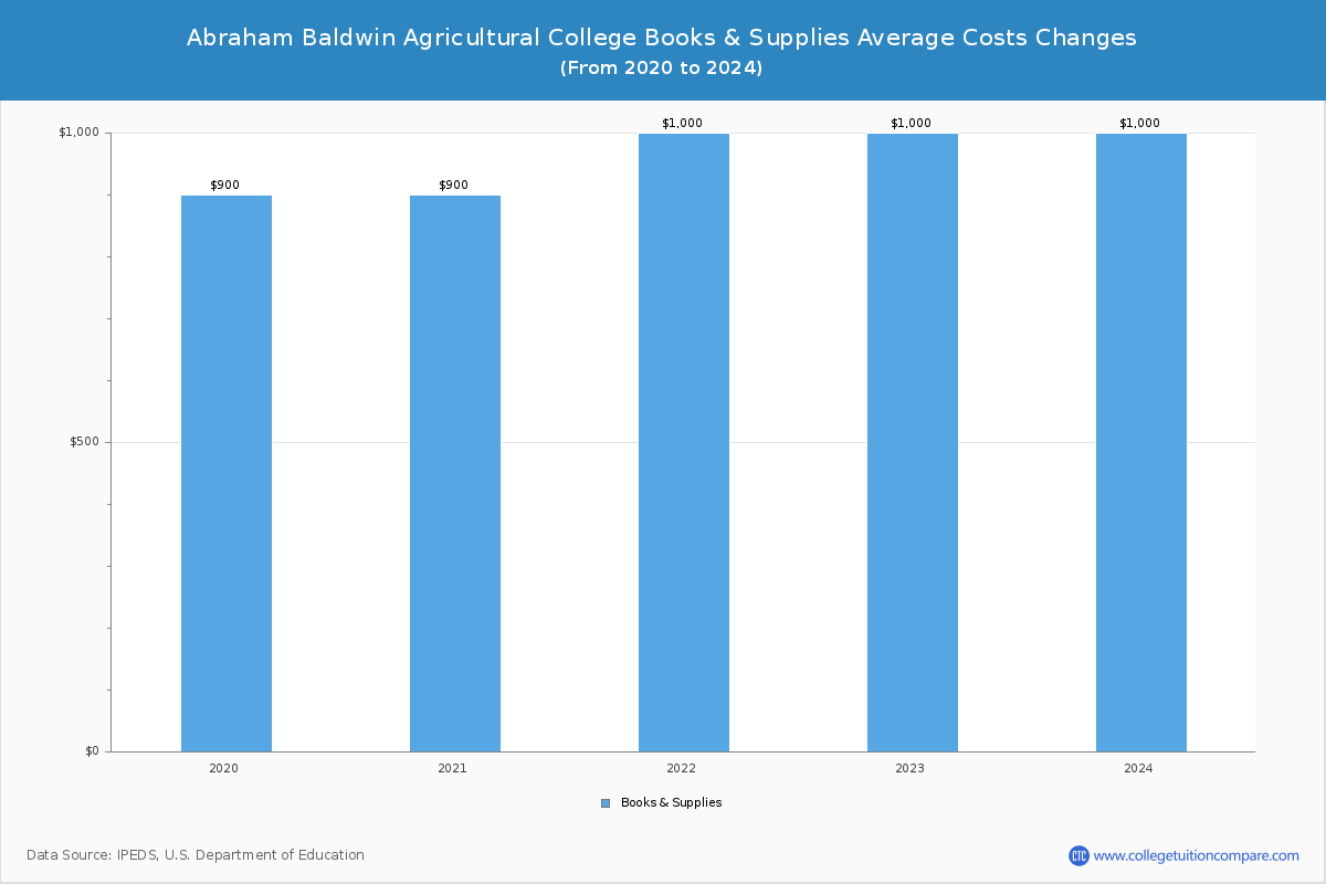 Abraham Baldwin Agricultural College - Books and Supplies Costs