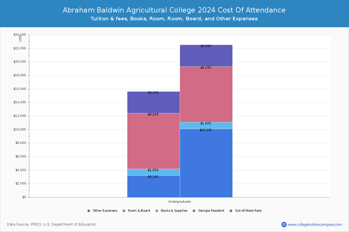 Abraham Baldwin Agricultural College - COA
