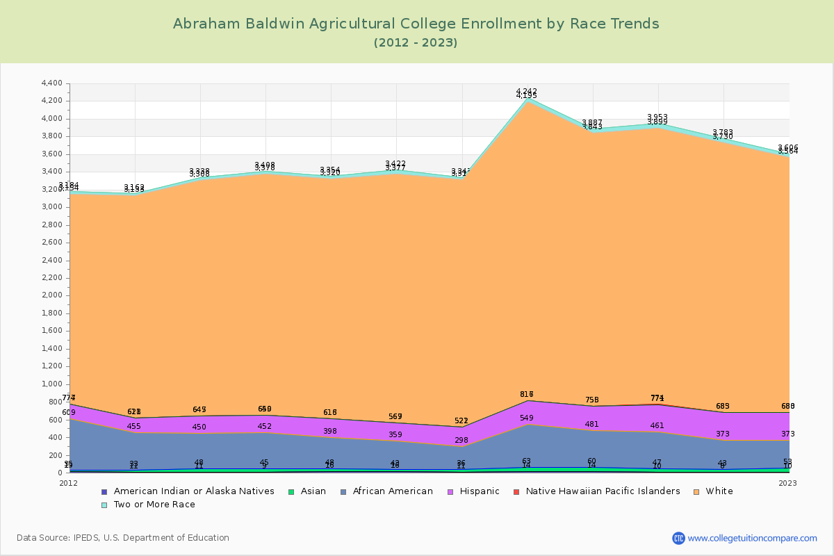 Abraham Baldwin Agricultural College Enrollment by Race Trends Chart