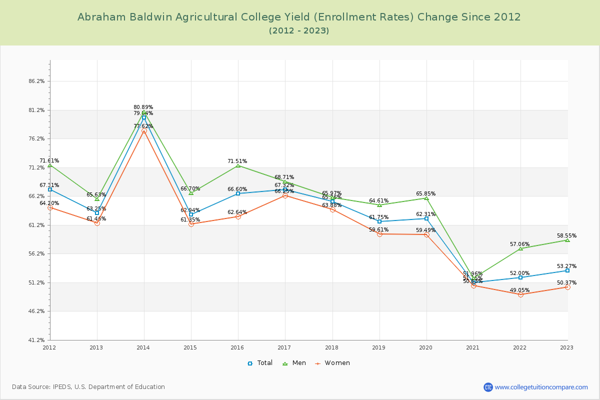 Abraham Baldwin Agricultural College Yield (Enrollment Rate) Changes Chart