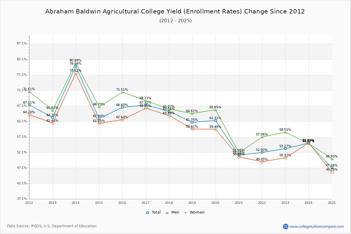 Abraham Baldwin Agricultural College enrollment rate trends chart showing historical yield changes from 2015 to 2025