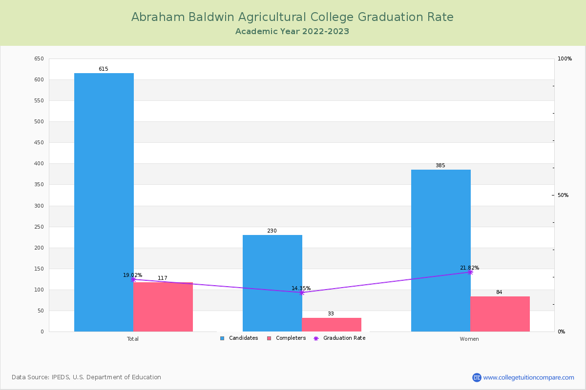 Abraham Baldwin Agricultural College graduate rate