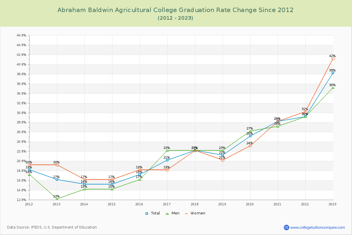 Abraham Baldwin Agricultural College Graduation Rate Changes Chart