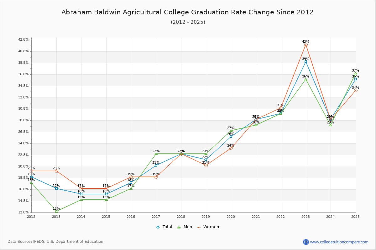Abraham Baldwin Agricultural College Graduation Rate Changes Chart