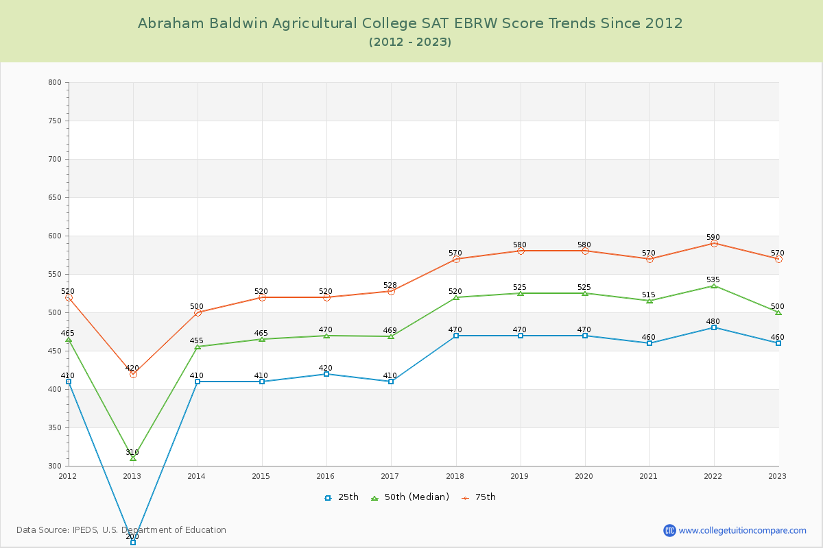 Abraham Baldwin Agricultural College SAT EBRW (Evidence-Based Reading and Writing) Trends Chart