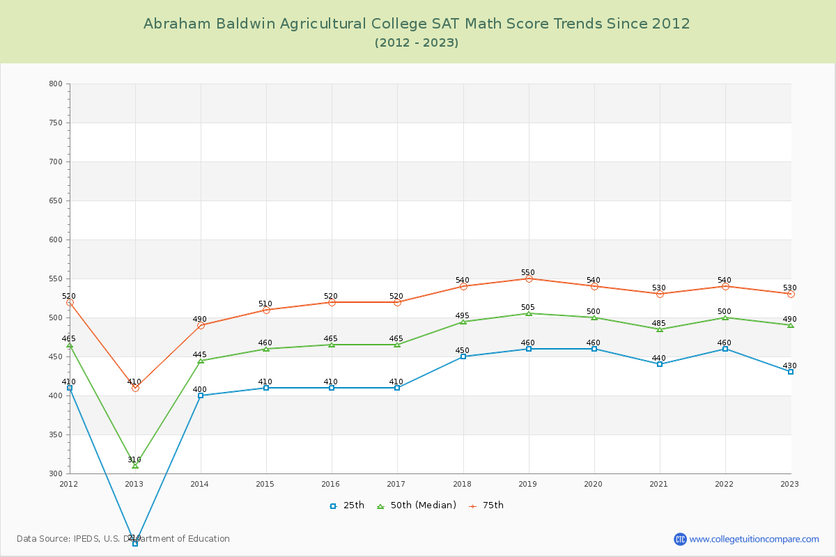Abraham Baldwin Agricultural College SAT Math Score Trends Chart