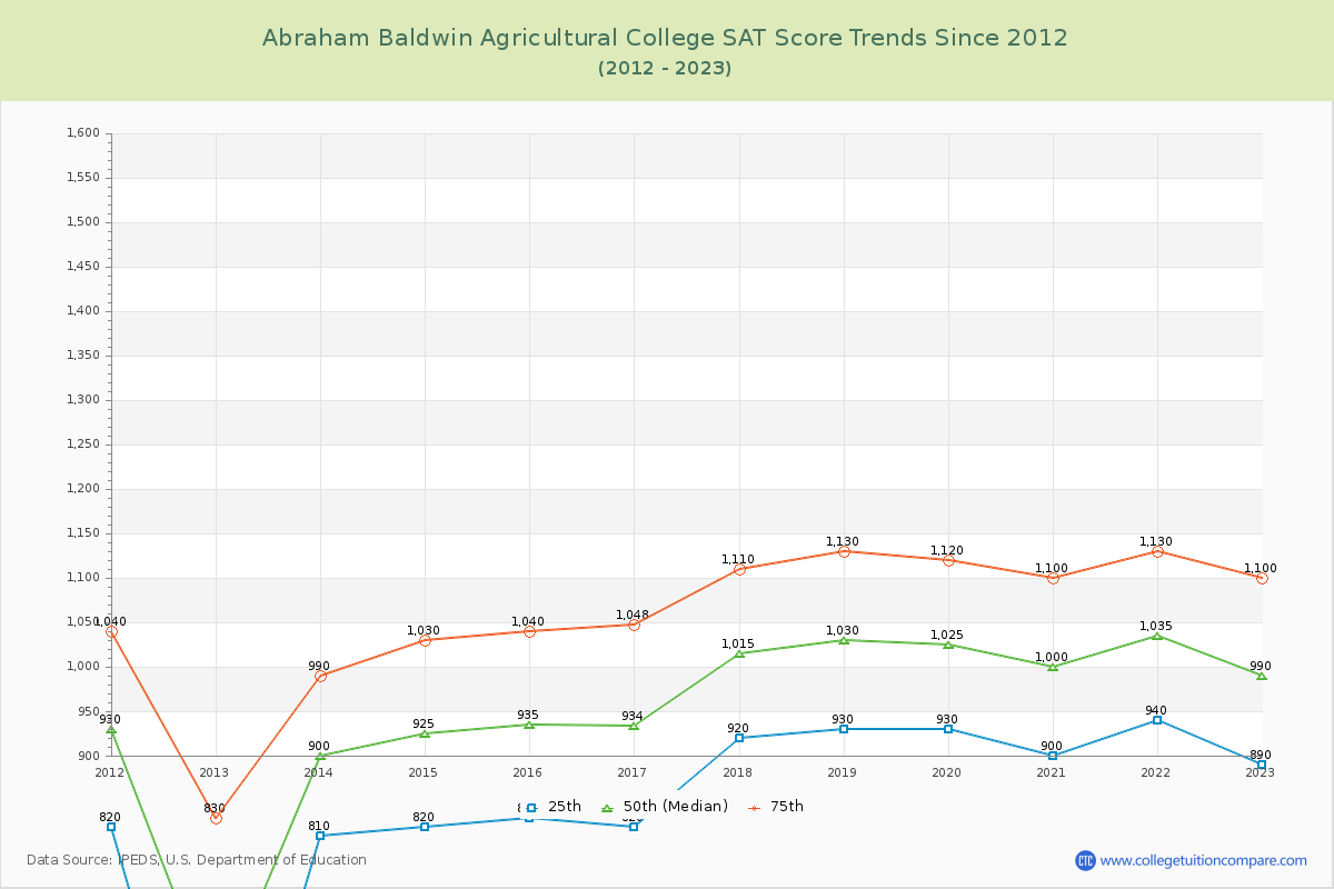 Abraham Baldwin Agricultural College SAT Score Trends Chart