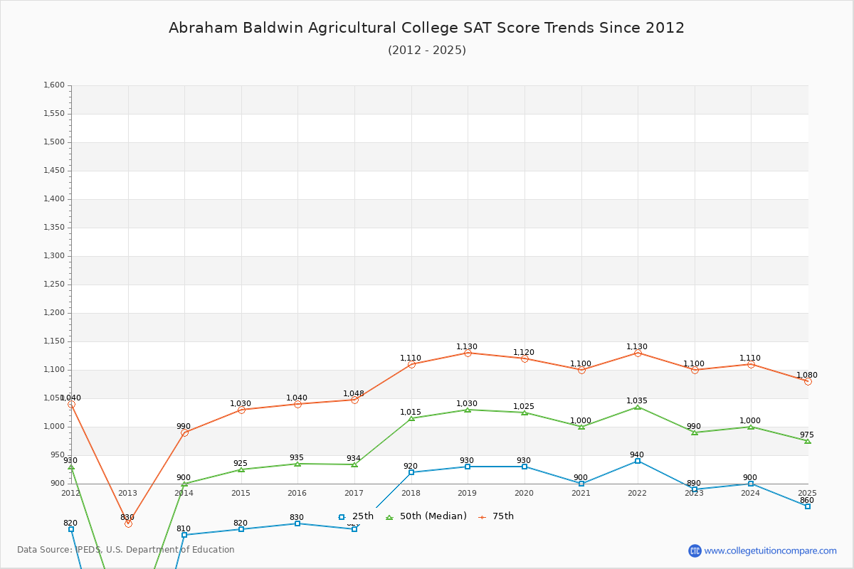 Abraham Baldwin Agricultural College SAT Score Trends Chart