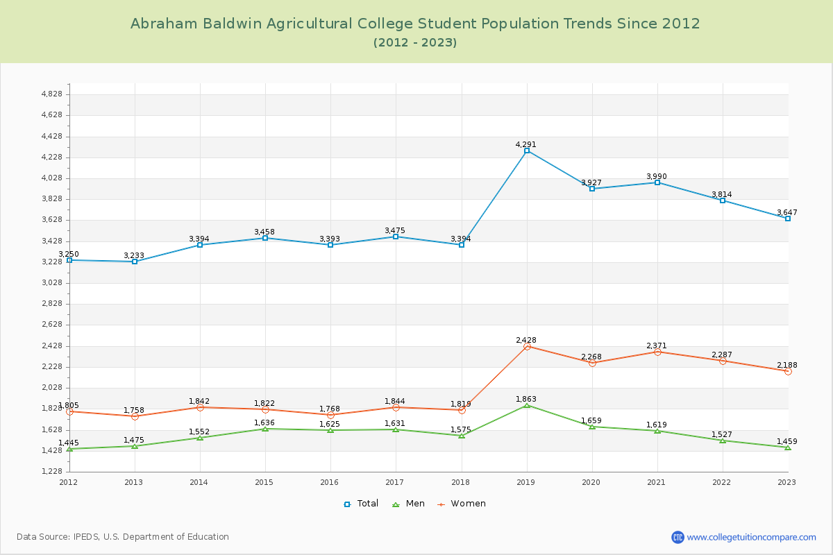 Abraham Baldwin Agricultural College Enrollment Trends Chart
