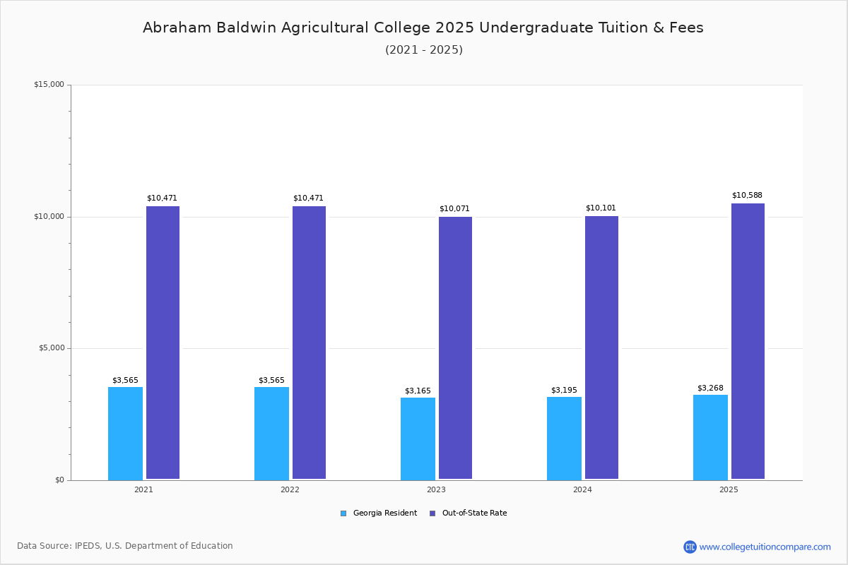 Abraham Baldwin Agricultural College - Tuition & Fees, Net Price Abraham Baldwin Agricultural College - Tuition & Fees, Net Price