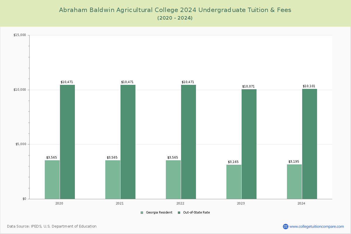 Abraham Baldwin Agricultural College - Undergraduate Tuition Chart
