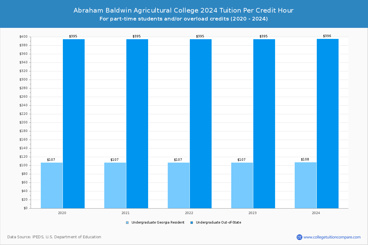 Abraham Baldwin Agricultural College - Tuition per Credit Hour