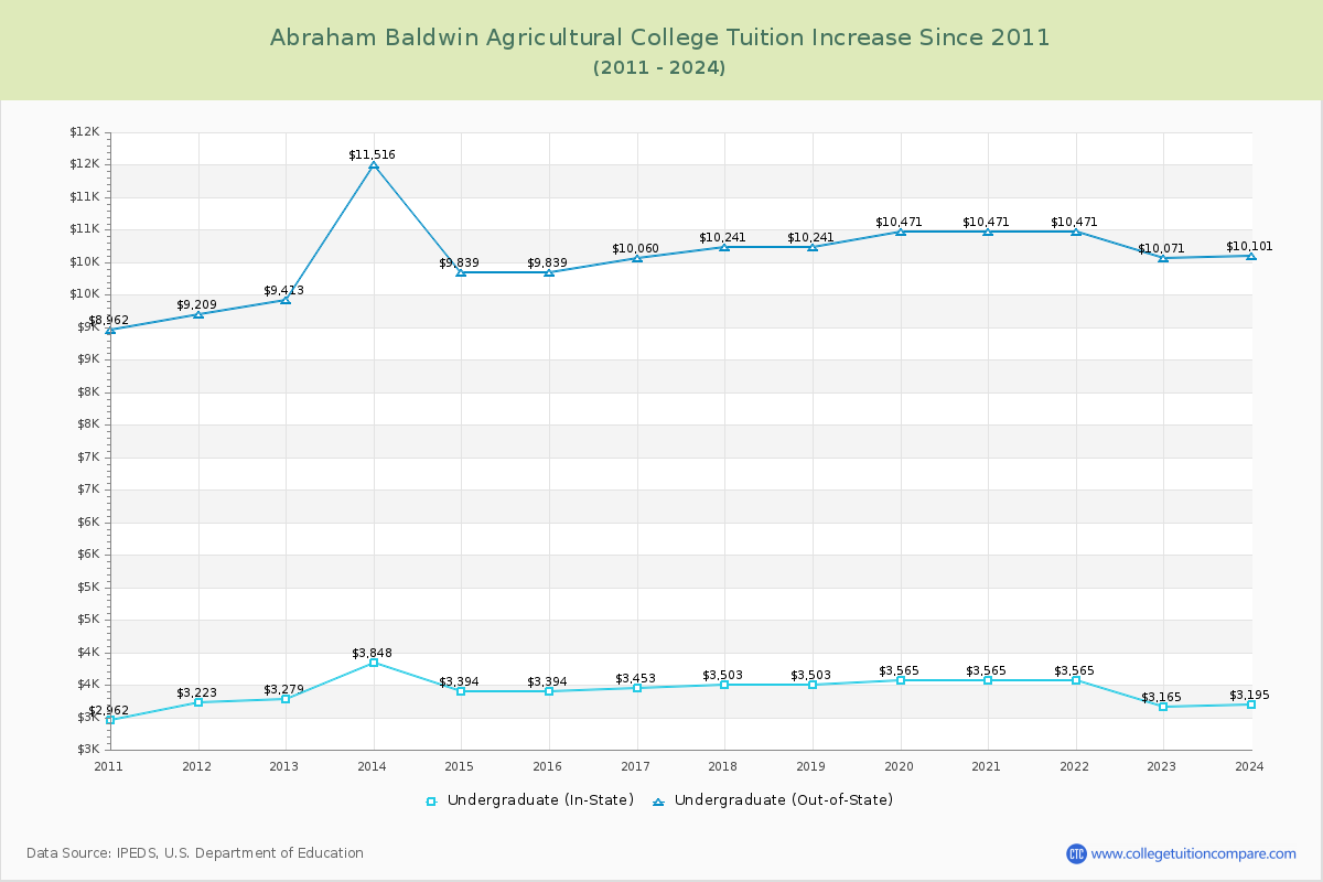 Abraham Baldwin Agricultural College Tuition & Fees Changes Chart