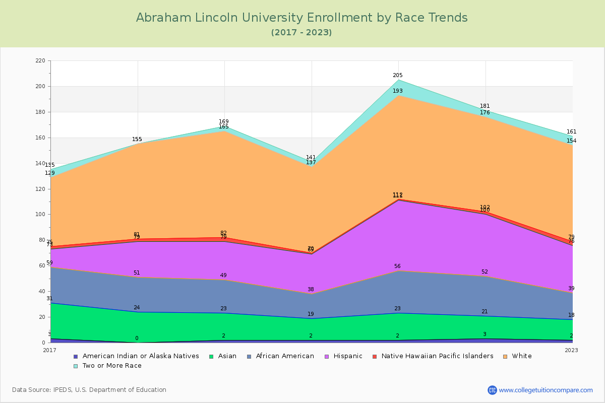 Abraham Lincoln University Enrollment by Race Trends Chart