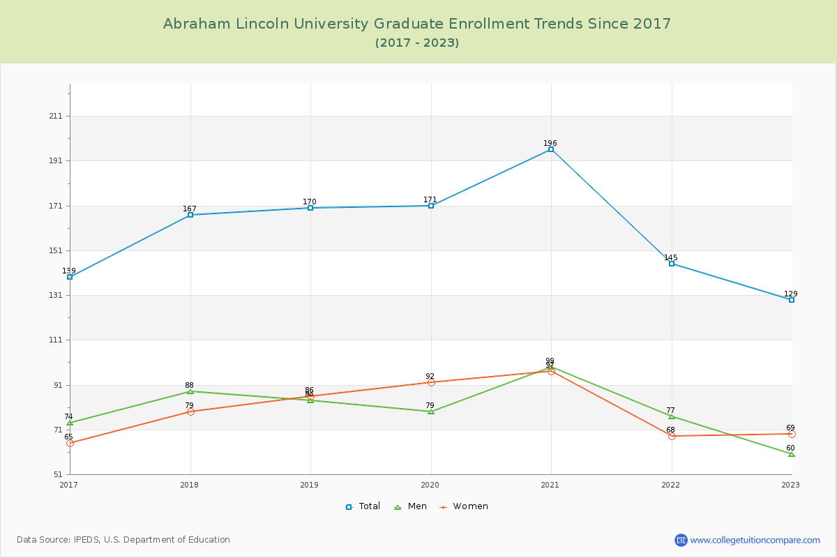 Abraham Lincoln University Graduate Enrollment Trends Chart