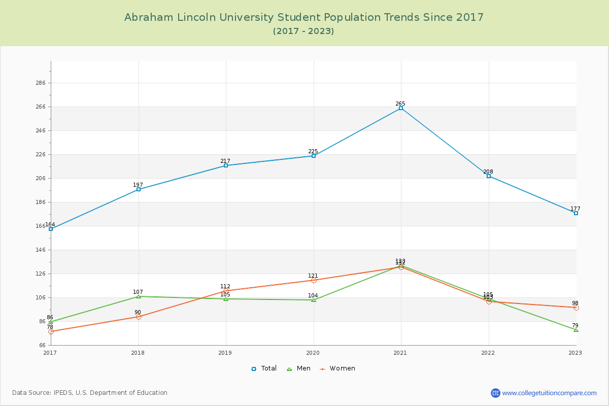 Abraham Lincoln University Enrollment Trends Chart