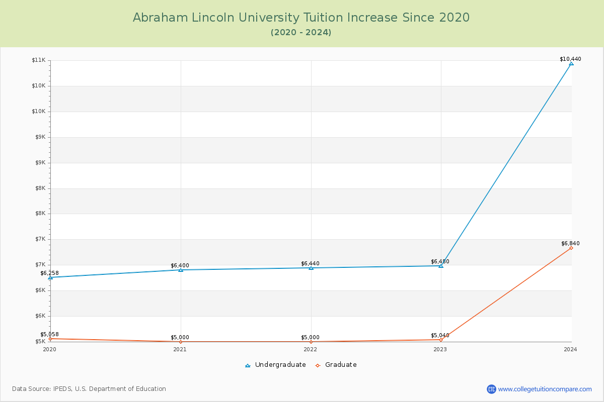 Abraham Lincoln University Tuition & Fees Changes Chart