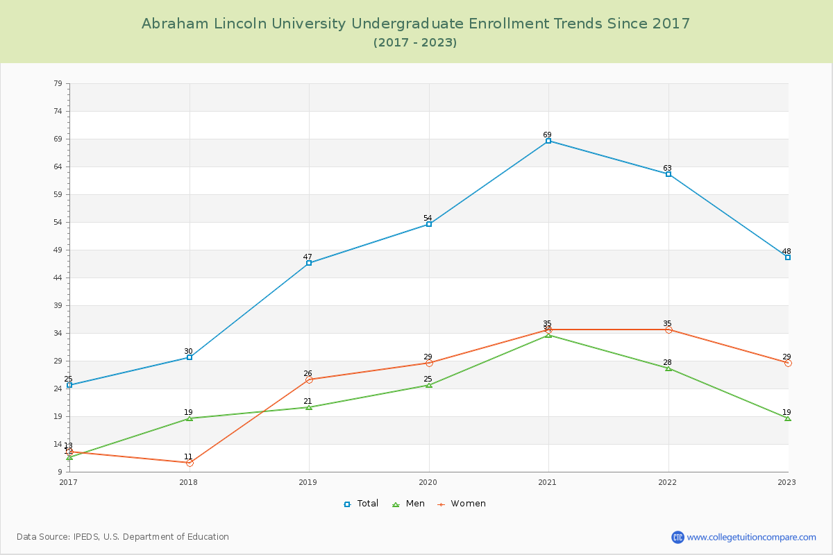 Abraham Lincoln University Undergraduate Enrollment Trends Chart