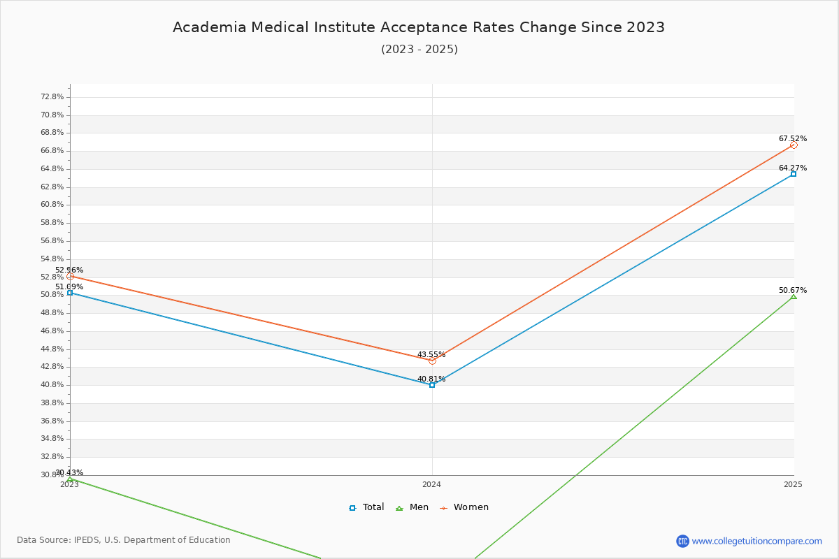 Academia Medical Institute Acceptance Rate Trends Over Time - Historical Admission Rate Data Visualization Chart