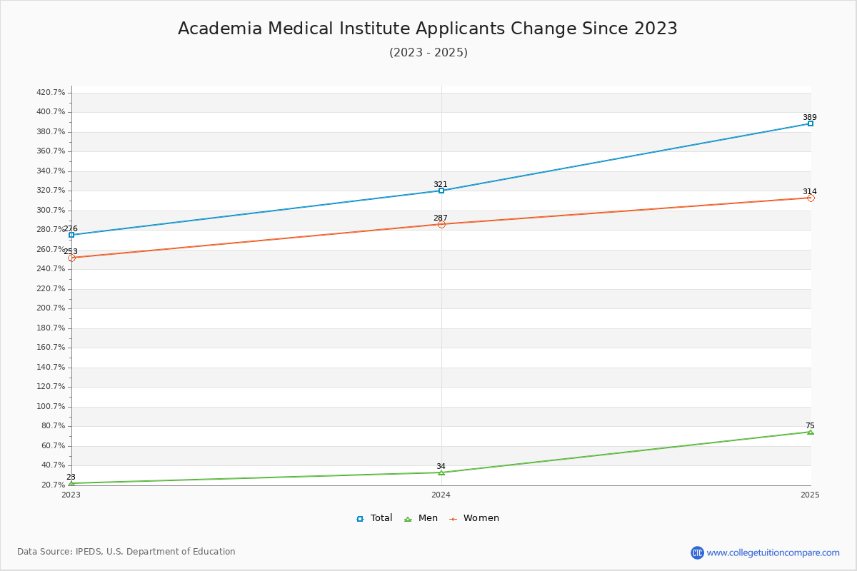 Academia Medical Institute - 10 Year Applicants, Admissions, and Enrollment Trends Chart