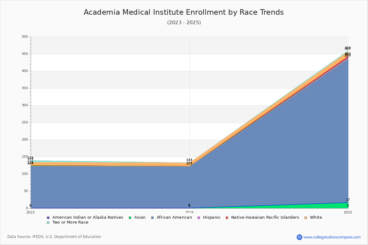 Academia Medical Institute Enrollment by Race Trends Chart