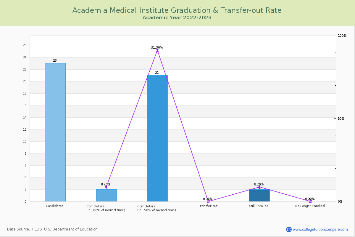 Academia Medical Institute graduate rate