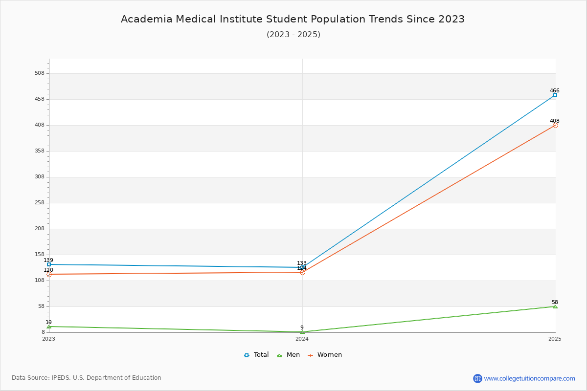 Academia Medical Institute Enrollment Trends Chart