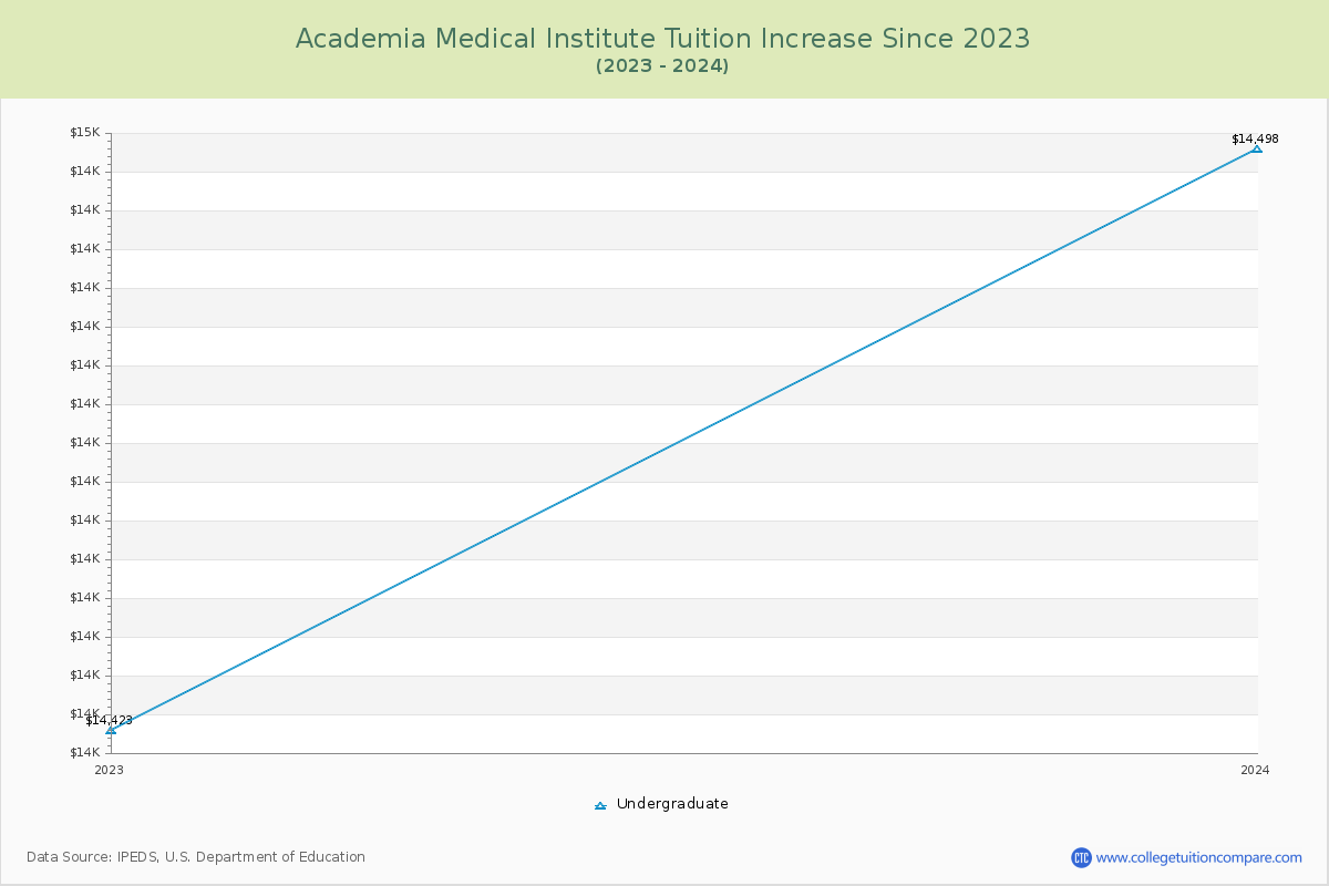 Academia Medical Institute Tuition & Fees Changes Chart