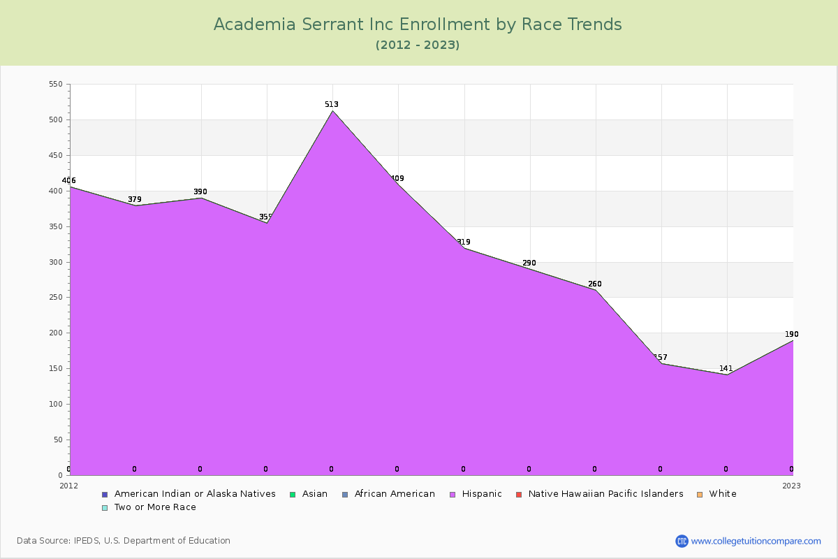 Academia Serrant Inc Enrollment by Race Trends Chart