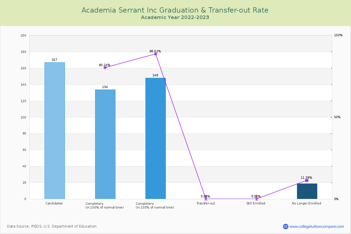Academia Serrant Inc graduate rate