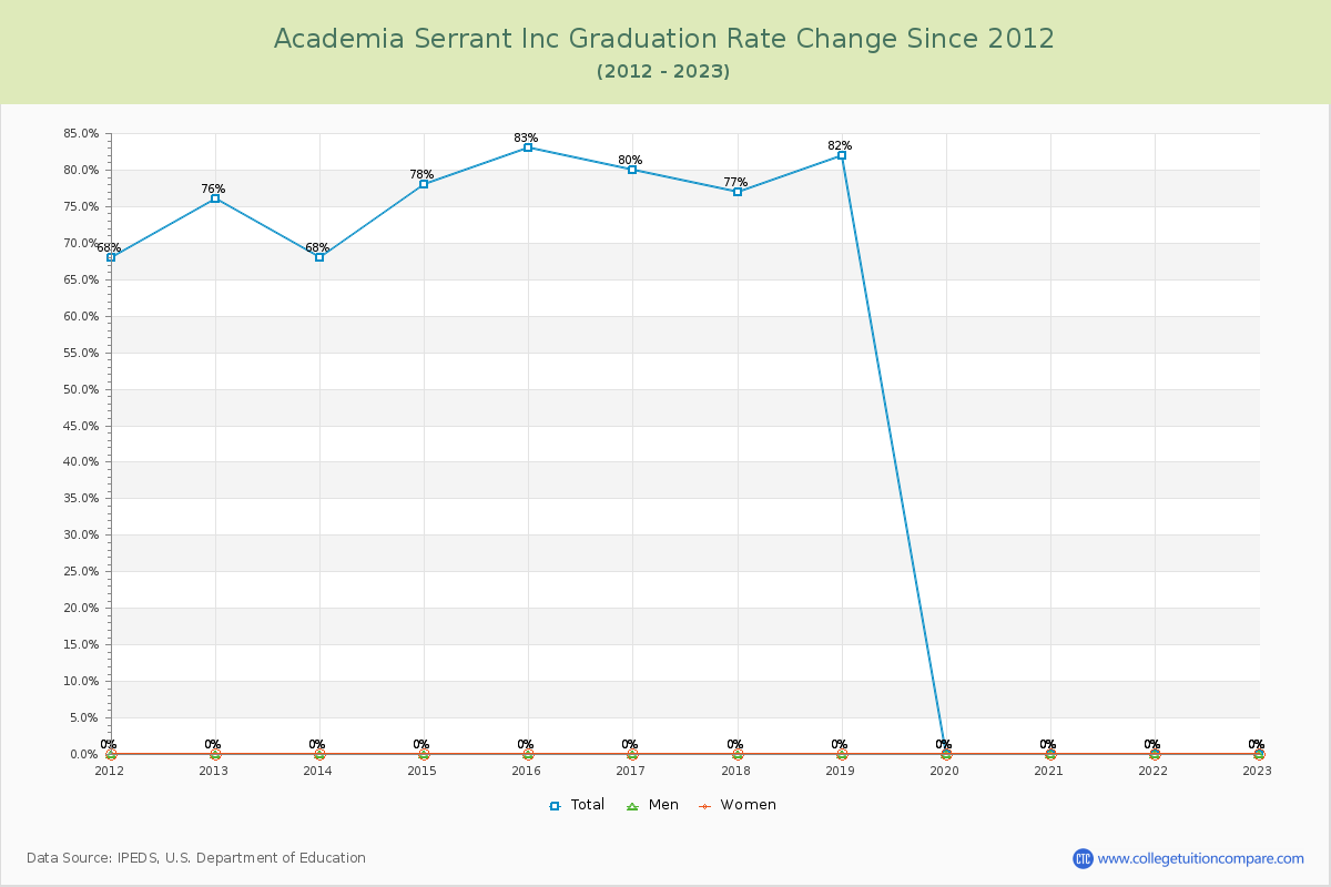 Academia Serrant Inc Graduation Rate Changes Chart