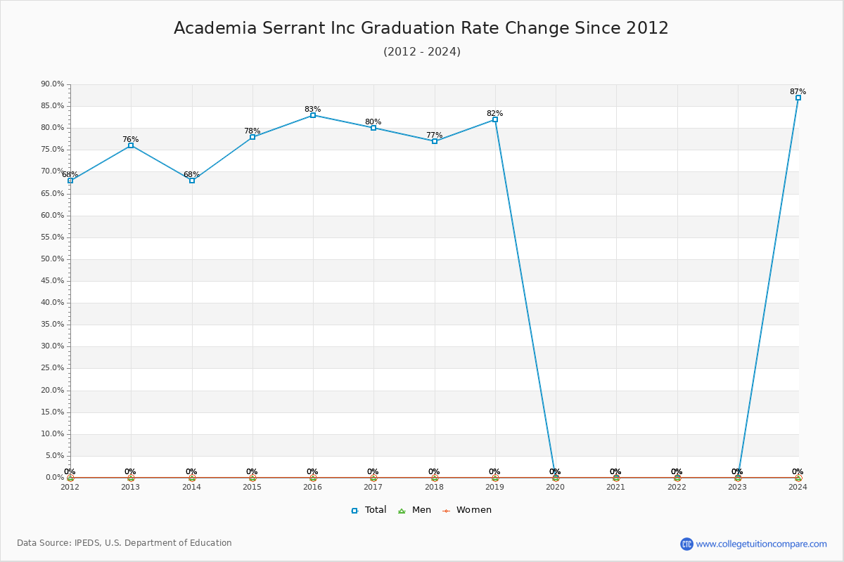 Academia Serrant Inc Graduation Rate Changes Chart