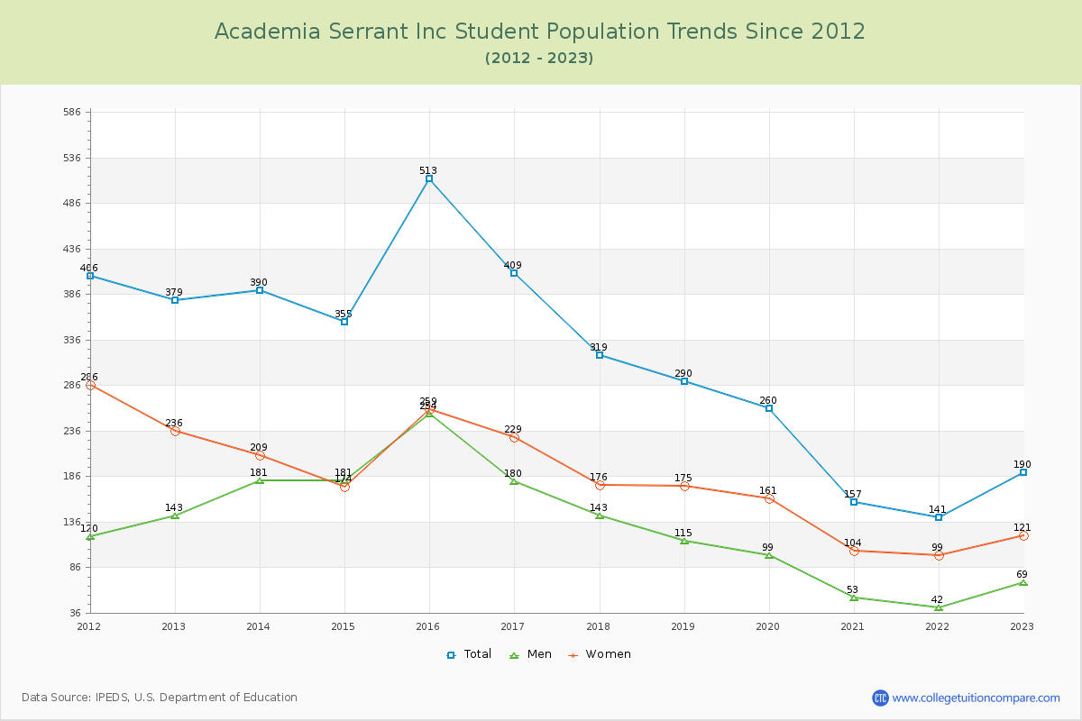 Academia Serrant Inc Enrollment Trends Chart