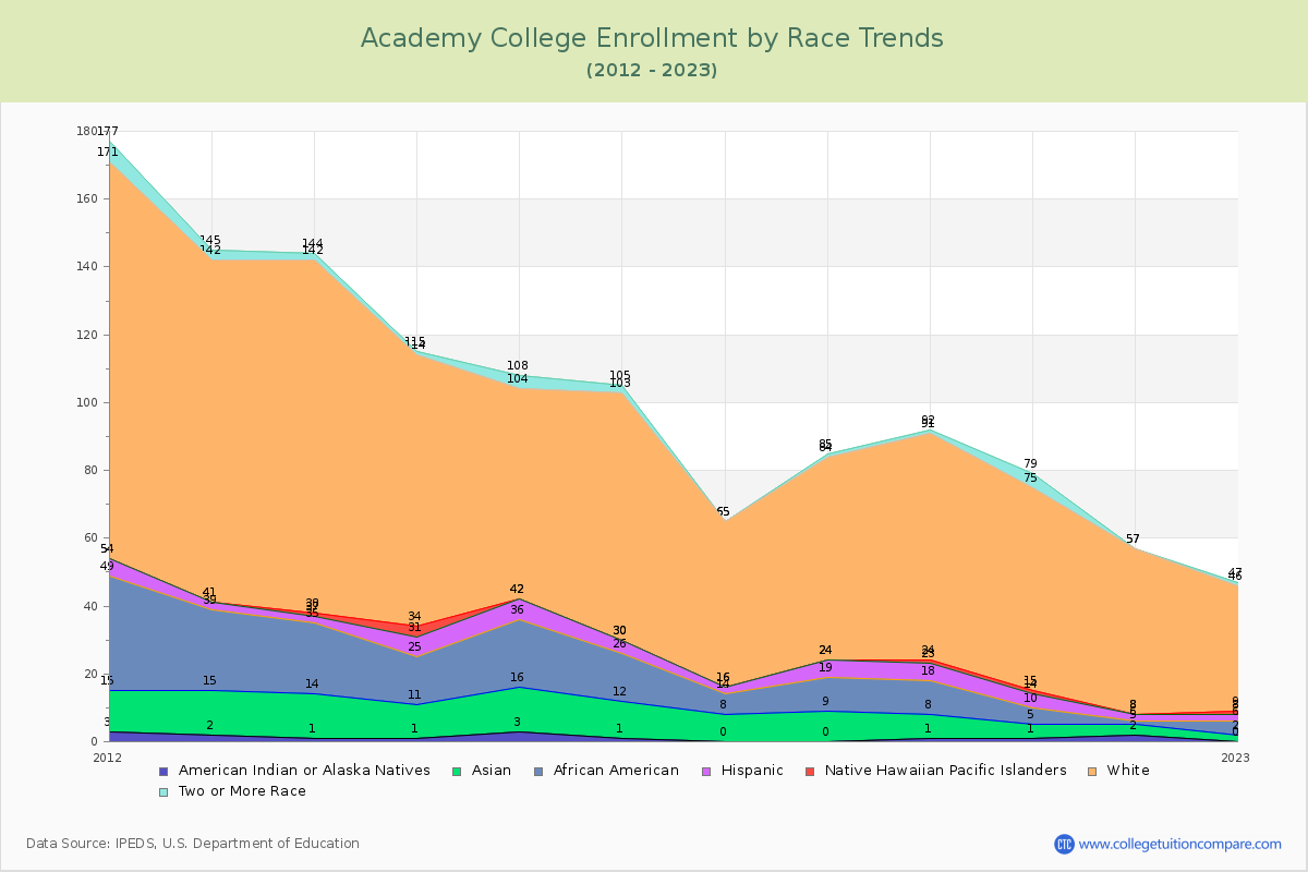 Academy College Enrollment by Race Trends Chart