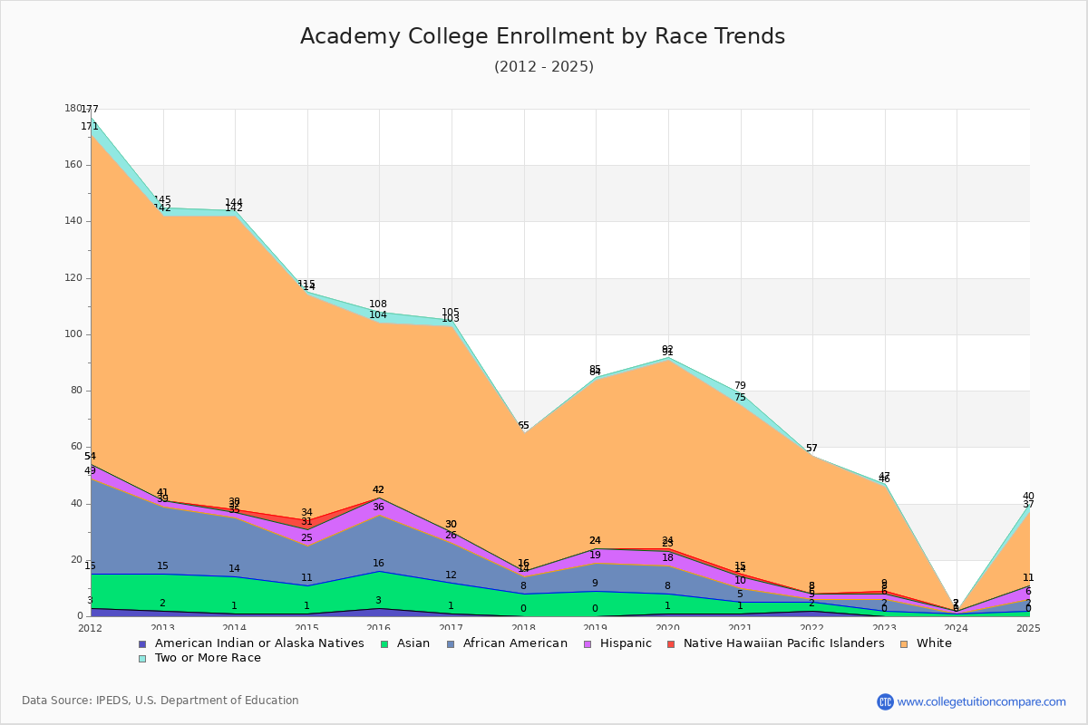 Academy College Enrollment by Race Trends Chart
