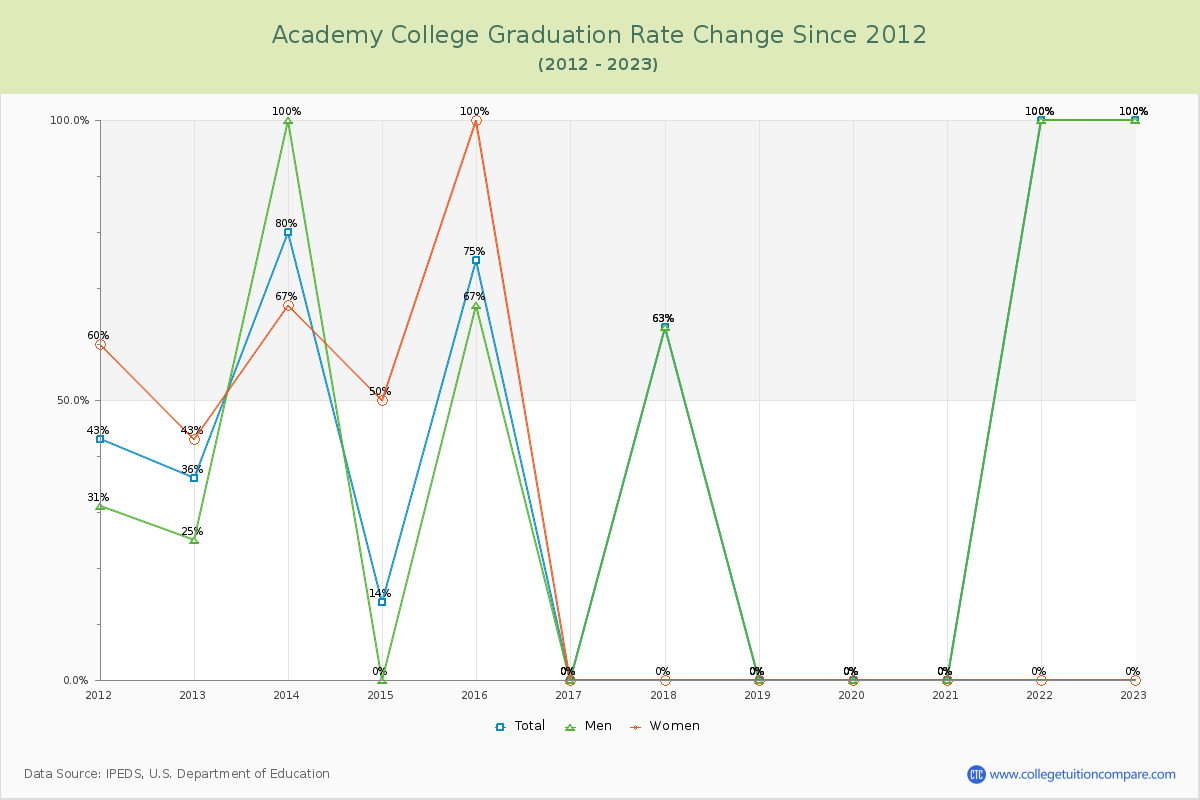 Academy College Graduation Rate Changes Chart