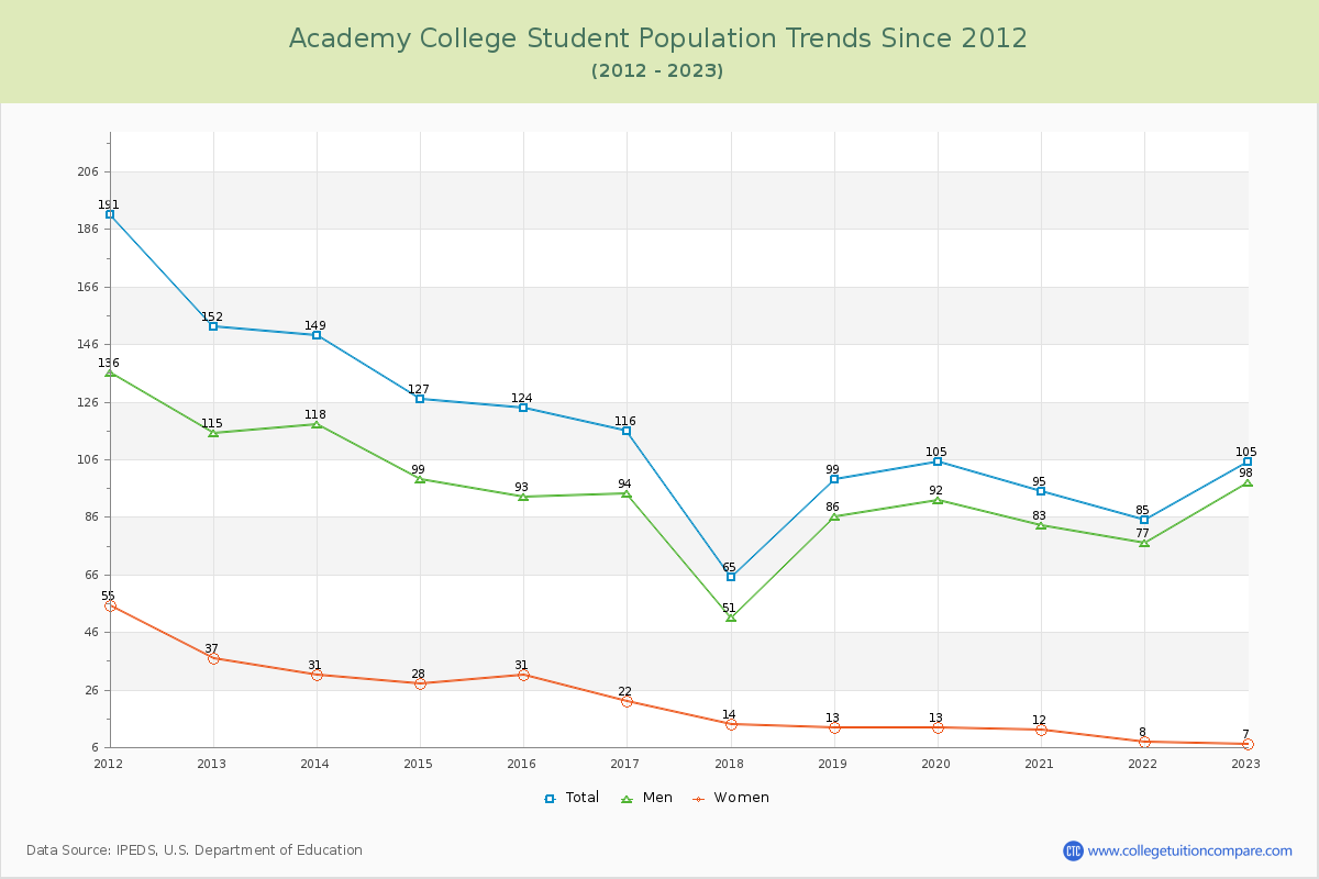Academy College Enrollment Trends Chart